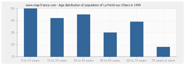 Age distribution of population of La Ferté-sur-Chiers in 1999